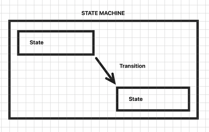 Finite State Machine